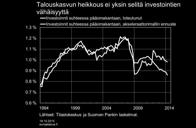 Hitaan talouskasvun ohella Suomen taloutta on kohdannut viime vuosina rakennemuutos. Julkisten ja yksityisten palveluiden osuus tuotannosta ja työllisyydestä on kasvanut teollisuuden kustannuksella.