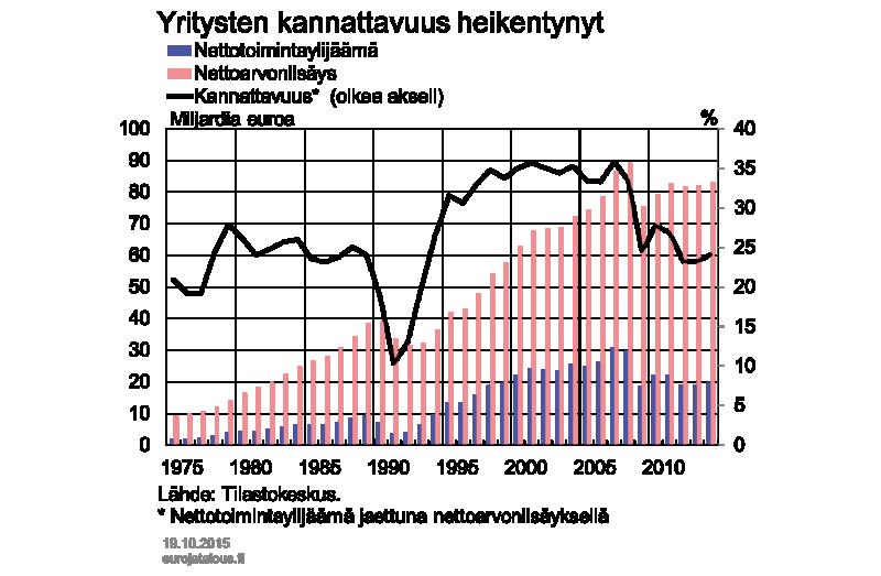 Kun kehitystä verrataan palvelutoimialoihin, kannattavuus on heikentynyt teollisuudessa selvästi enemmän.