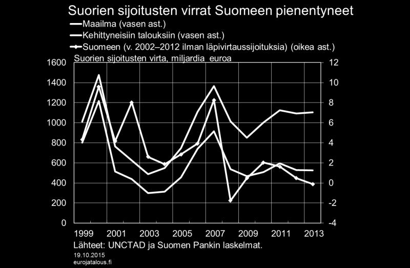 Jos yritykset supistavat tuotantoaan Suomessa ja kasvattavat sitä ulkomailla, tämä voi näkyä kotimaassa vähäisinä investointeina ja yritysten rahoitusylijäämän kasvuna.