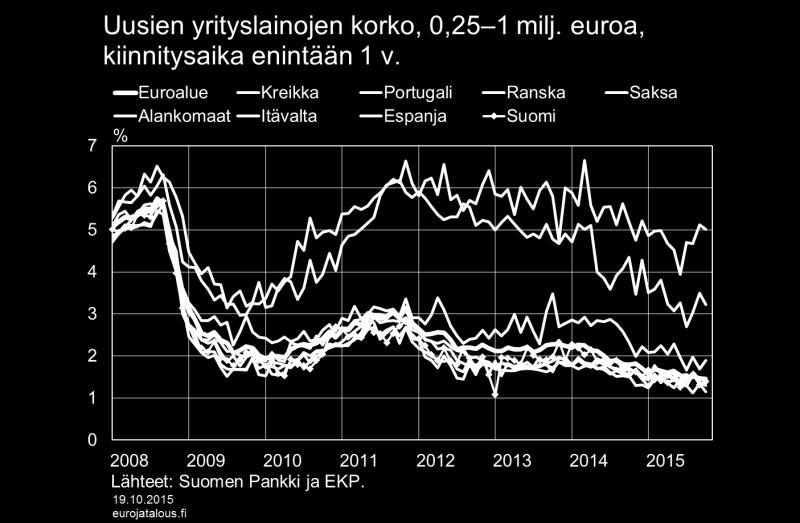 keskikorko on kuitenkin edelleen euroalueen maiden