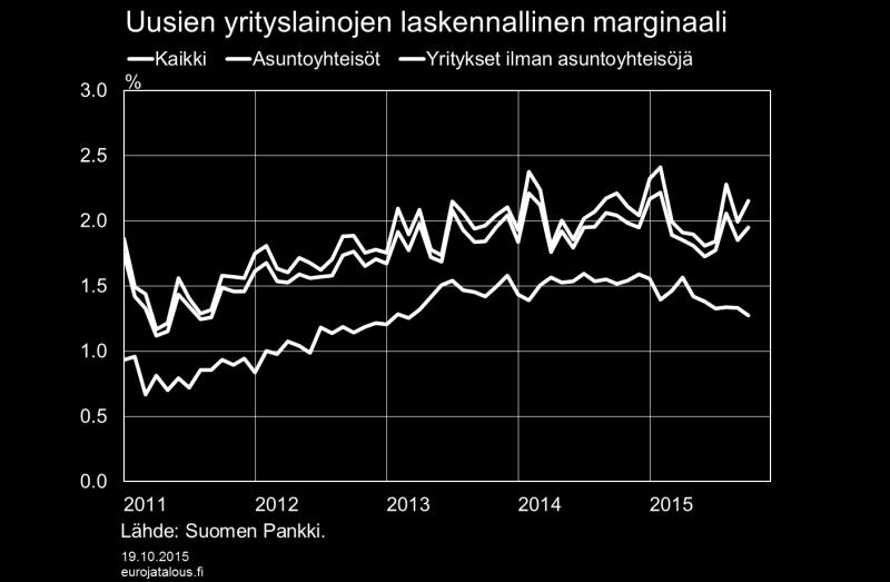Vakuusvaatimukset ovat lisääntyneet, mutta toisaalta niiden merkityksen rajallisuuteen viittaa se, että Suomen Pankin rahoitustilastojen mukaan pankkien vakuudellisten ja vakuudettomien