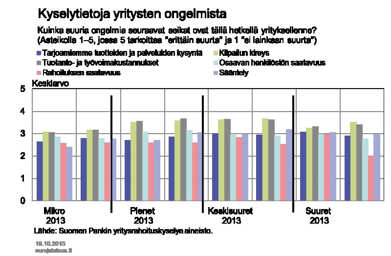 Pankkien tila ei este rahoituksen kasvulle Suomalaisten yritysten markkinoilta hankkiman lyhyt- ja pitkäaikaisen rahoituksen määrä on viime kuukausina supistunut.