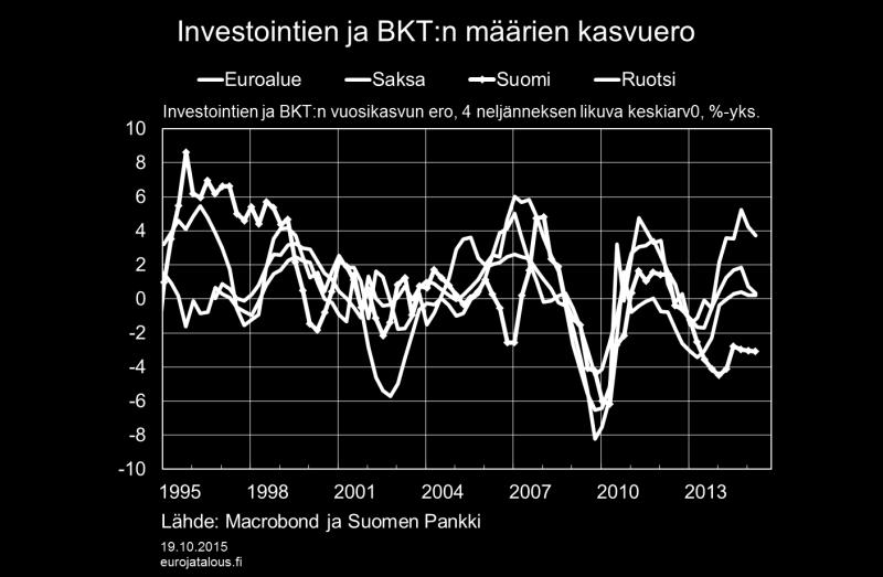 Suomen viime vuosien kansainvälisesti poikkeuksellinen tilanne korostuu, kun tarkastellaan erikseen julkisia investointeja, asuinrakennusinvestointeja ja tuotannollisia investointeja.