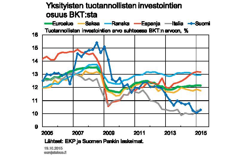 Yksityiset tuotannollisten investointien määrä supistui euroalueella jyrkästi vuosina 2008 ja 2009, minkä jälkeen seurasi lyhyeksi jäänyt kasvun vaihe yleisen talouskehityksen elpyessä vuonna 2010.