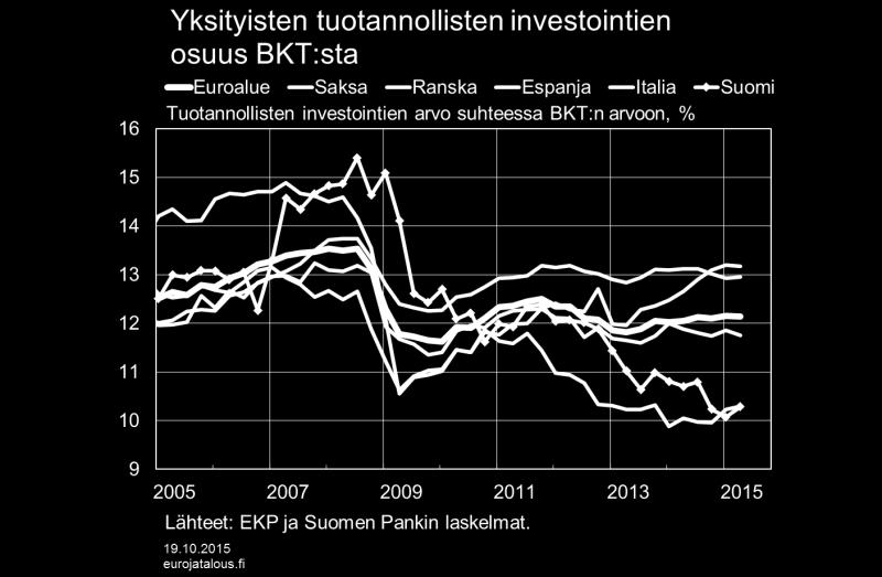 Vuodesta 2011 lähtien tuotannollisten investointien suhde BKT:hen on pysynyt jotakuinkin muuttumattomana. Suomessakin tuotannolliset investoinnit kasvoivat hieman vuonna 2011.