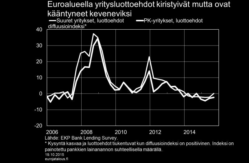 on tehty runsaasti uusia investointeja alueen ulkopuolelle nopeamman talouskasvun ja alhaisemman kustannustason maihin.