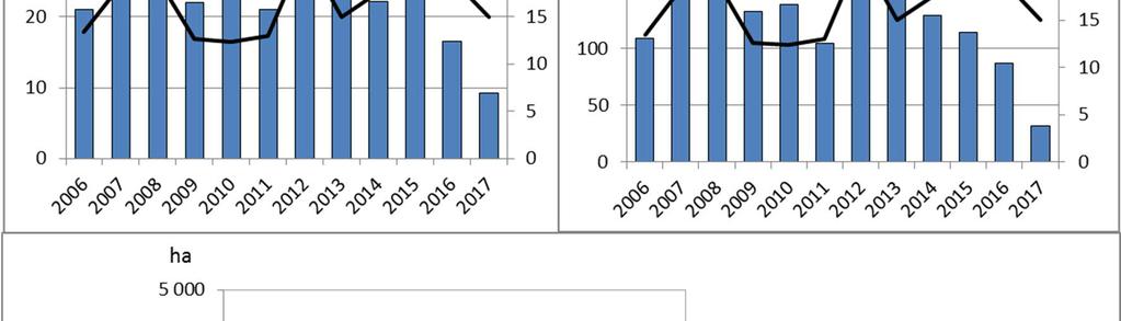 Turvetuotantoalueiden päästöihin vaikuttavat oleellisesti hydrologiset olosuhteet. Kesinä 212 ja 215 sademäärä oli poikkeuksellisen suuri ja runsaat sateet nostivat soiden valumia ja kuormitusta.