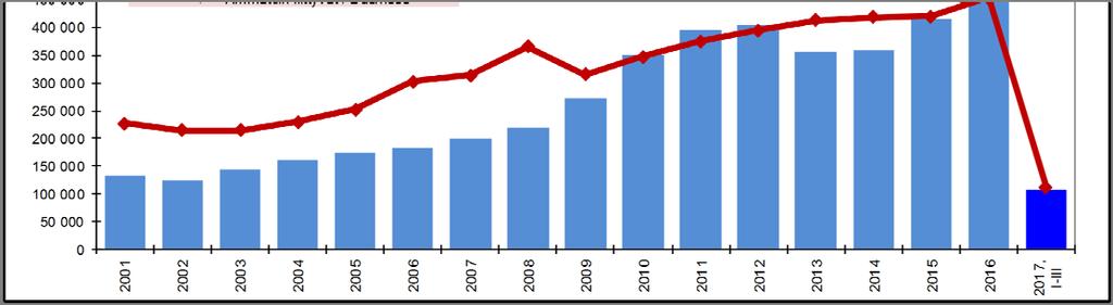 MAALISKUU 2017 Vantaa kaupungeista kolmantena Vantaan majoitusliikkeiden rekisteröidyt yöpymiset (73.800) vähenivät maaliskuussa edellisvuodesta 2,7 %. Miinus tuli melkein kokonaan ulkomailta (24.