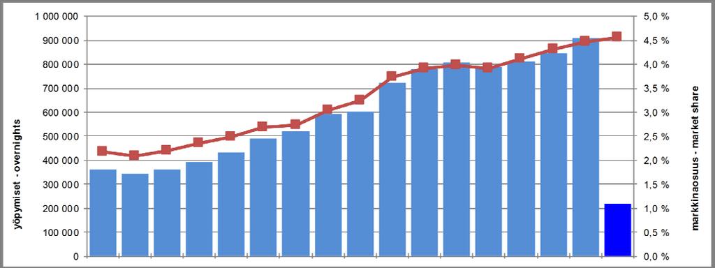 3 Kokonaisyöpymiset Vantaalla ja markkinaosuus koko maan yöpymisistä Total bednights in Vantaa and market share of the bednights in whole country 2009 2010 2011 2012 2013 2014 2015 2016 2017, I III