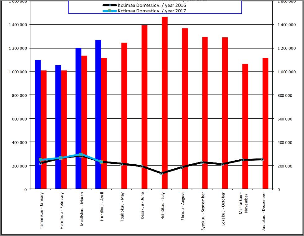 4 Helsinki Vantaan lentoaseman matkustajaliikenne Passenger air traffic at Helsinki Vantaa Airport Kansainvälinen / Interna onal Ko maa / Domes c Yhteensä / Total 2016 2017 2016 2017 2016 2017