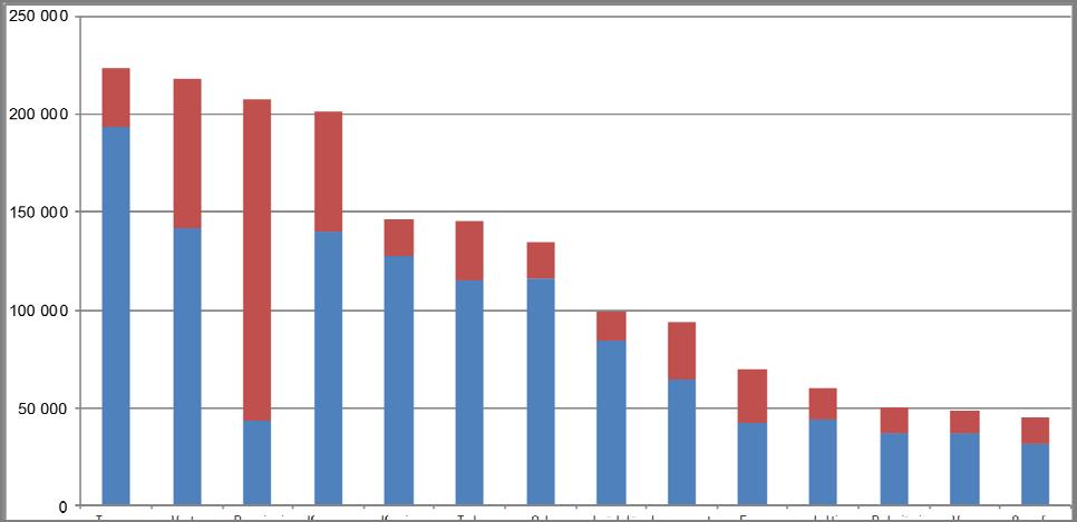 6 Yöpymiset Vantaalla ja eräissä muissa kaupungeissa, tammi maaliskuu 2017 Bednights in Vantaa and in some other ci es, January March 2017 ko maiset yöpymiset - domes c overnights ulkomaiset