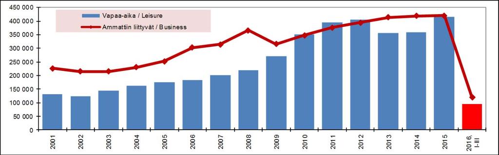 MAALISKUU 2016 Yöpymiset maaliskuussa 16 % plussalla Vantaan majoitusliikkeiden rekisteröidyt yöpymiset (75.900) lisääntyivät maaliskuussa edellisvuodesta 16,0 %. Kasvua tuli sekä ko maasta (49.