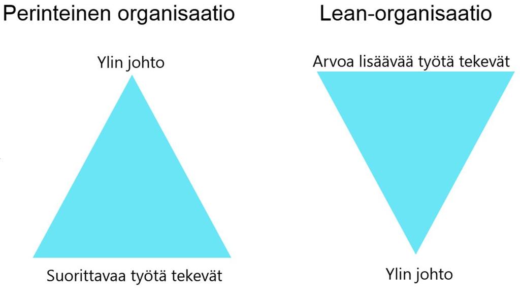 Tavoitteet ja tahtotila kohti Lean-organisaatiota Organisaation kaikki muut tasot tekevät töitä tukeaseen sitä henkilöstöryhmää, jotka työskentelevät välittömässä potilastyössä