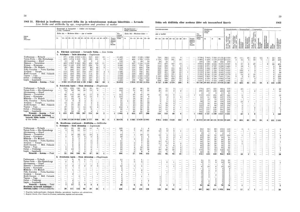 1963 31. Elävänä ja kuolleena syntyneet äidin iän ja uskontokunnan mukaan lääneittäin Levande födda och dödfödda efter moderns älder och trossamiund länsvis TÄvp, h i r th s n,n d sti7.ihirt.