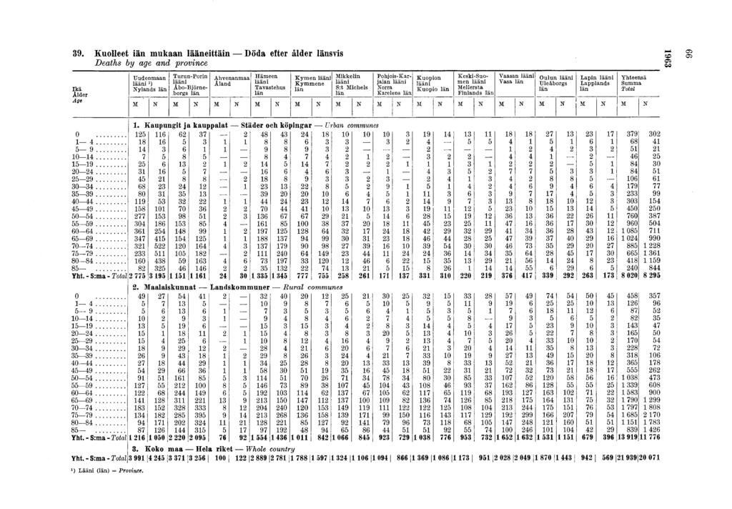39. K uolleet iän mukaan lääneittäin Döda efter aider länsvis Deaths by age and province I k ä Alder Age o... 1 4... 5 9... 10 1 4... 15 1 9... 20 24... 25 29... 30 34... 35 39... 40 44... 45 49.