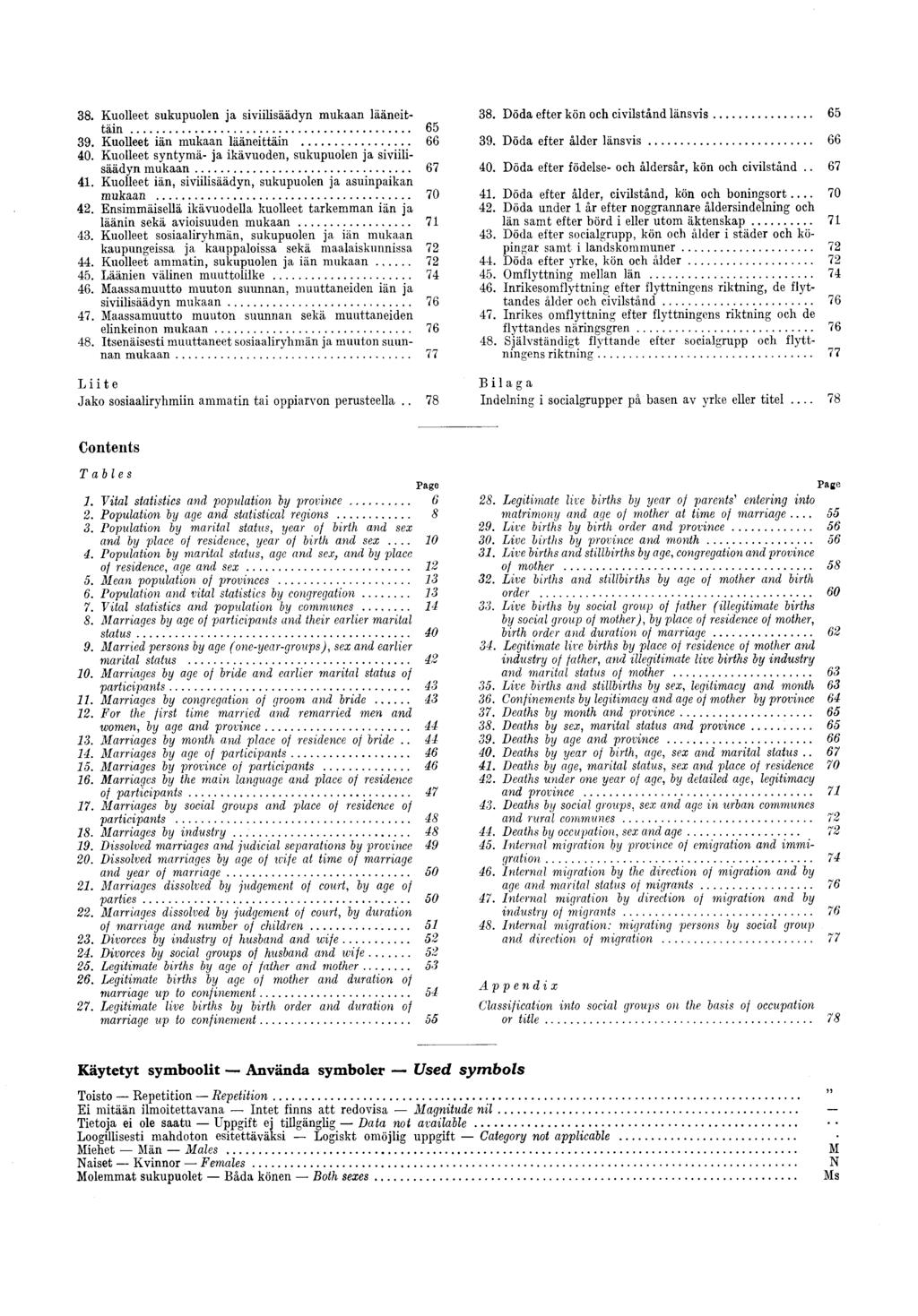 38. Kuolleet sukupuolen ja siviilisäädyn m ukaan lääneittäin... 65 39. Kuolleet iän m ukaan lääneittäin... 66 40. Kuolleet syntym ä- ja ikävuoden, sukupuolen ja siviilisäädyn m u k a a n... 67 41.