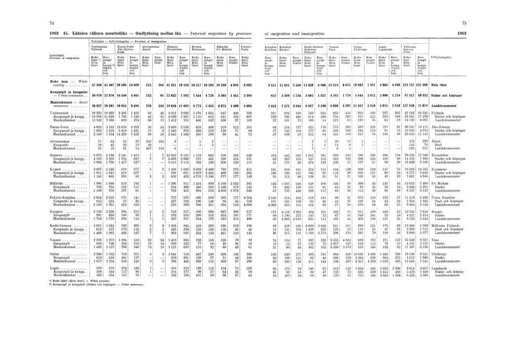 74 75 1963 45. Läänien välinen muuttoliike Omflyttning mellan Iän Internal migration by province of emigration and immigration 1963 L ähtölääni Province of emigration K oko m aa Whole c o u n tr y.