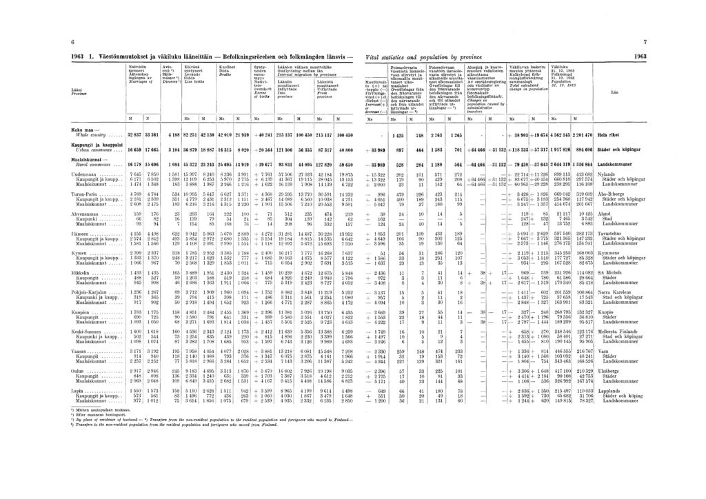 1963 1. Väestönmuutokset ja väkiluku lääneittäin Befolkningsrörelsen och folkmängden länsvis Vital statistics and population by province 1963 Lääni Province Län Koko m aa W hole country.