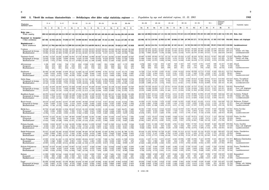1963 2. Väestö iän mukaan tilastoalueittain Befolkningen efter aider enligt statistiska regioner Population by age and statistical regions, 31. 12.