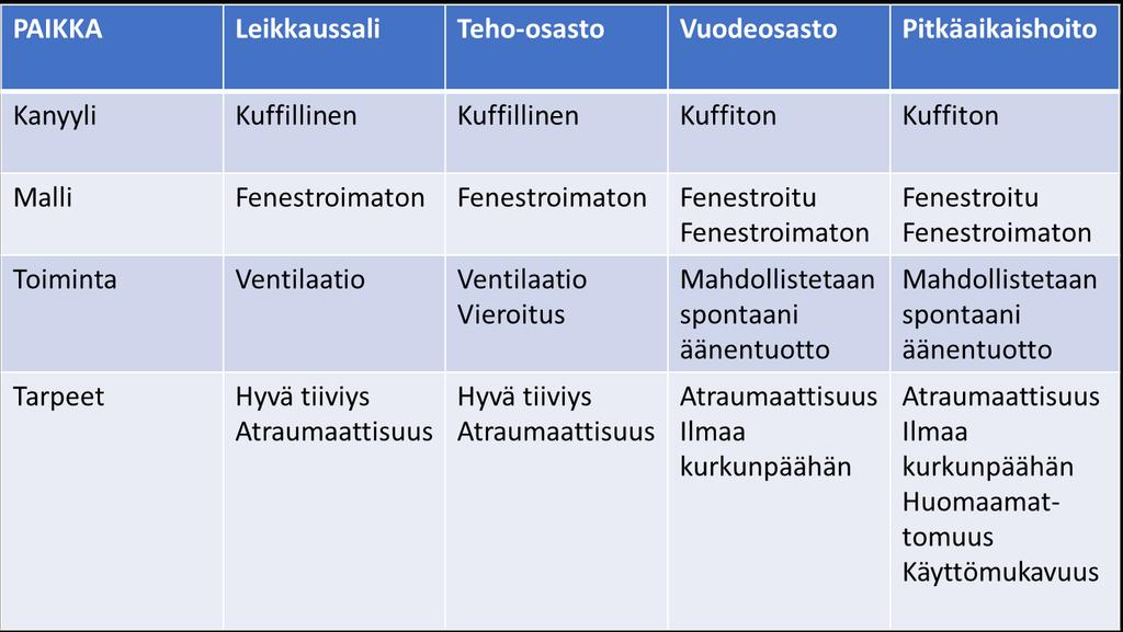 silikonista valmistettujen kanyylien käyttöön. (Hess & Altobelli 2014, 957.) KUVA 2.