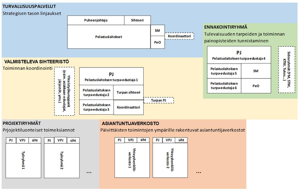 Työryhmän esitys Tehdä esitys toimintatavoista ja menetelmistä, jotka edesauttavat yhteisten linjausten toteuttamiseen onnettomuuksien ehkäisyssä Kehittää ja yhdenmukaistaa pelastuslaitosten sekä