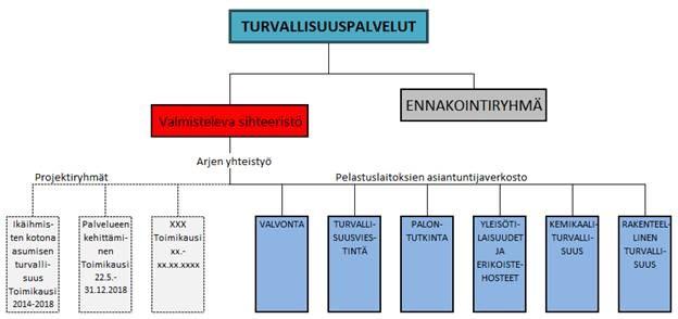 Työryhmän esitys Tehdä esitys toimintatavoista ja menetelmistä, jotka edesauttavat yhteisten linjausten toteuttamiseen onnettomuuksien ehkäisyssä Kehittää ja yhdenmukaistaa pelastuslaitosten sekä