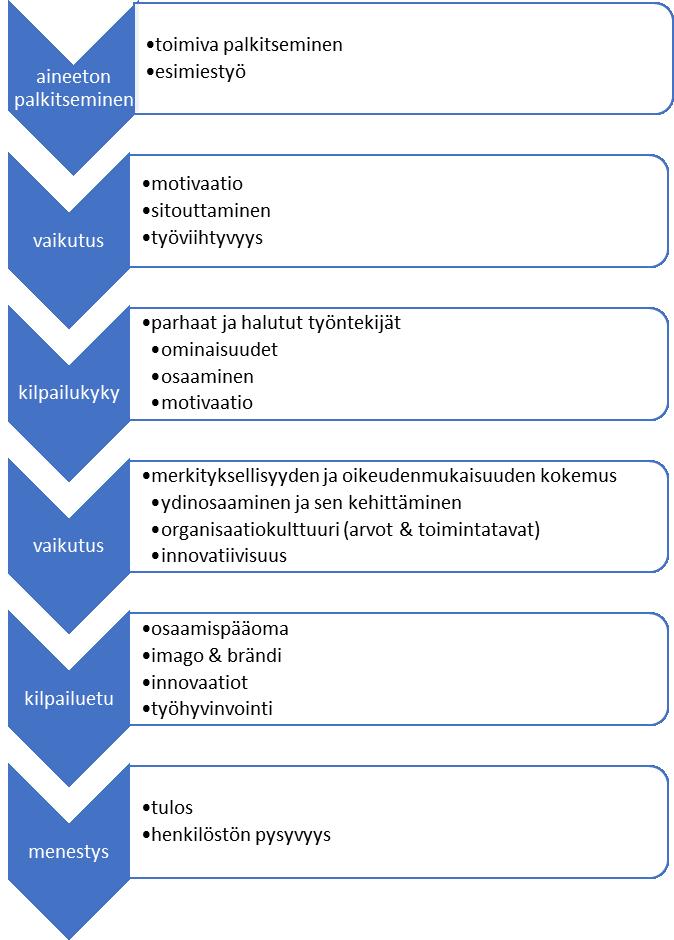 45 jolle yritys voi vain luoda olosuhteet tuomalla henkilöstölle tietoon heidän tavoitteensa ja niiden saavuttamismahdollisuudet. (Moisio ym. 2009, 45.) Kuvio 2.