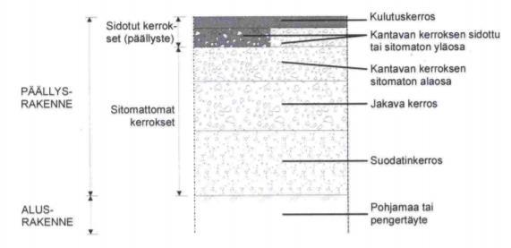 10 Kuva 2. Tyypillinen joustava päällysrakenne (Belt ym. 2002, s. 11) Sidottuun kerrokseen kuuluu tyypillisesti kulutuskerros ja kantavan kerroksen yläosa (Belt ym. 2002, s. 11). Sidotun kerroksen tulee liimaantua yhteen.