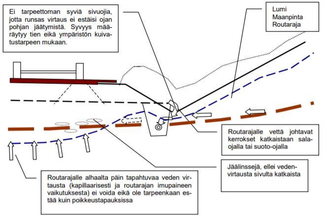 19 voidaan alentaa pohja- ja orsivedenpintaa. Kuivatusta järjestäessä tulee huomioida, että kuivatusoloissa ei saa tapahtua jyrkkiä muutoksia, ei tien pituus- eikä poikkitasossa. (Tammirinne 2002, s.
