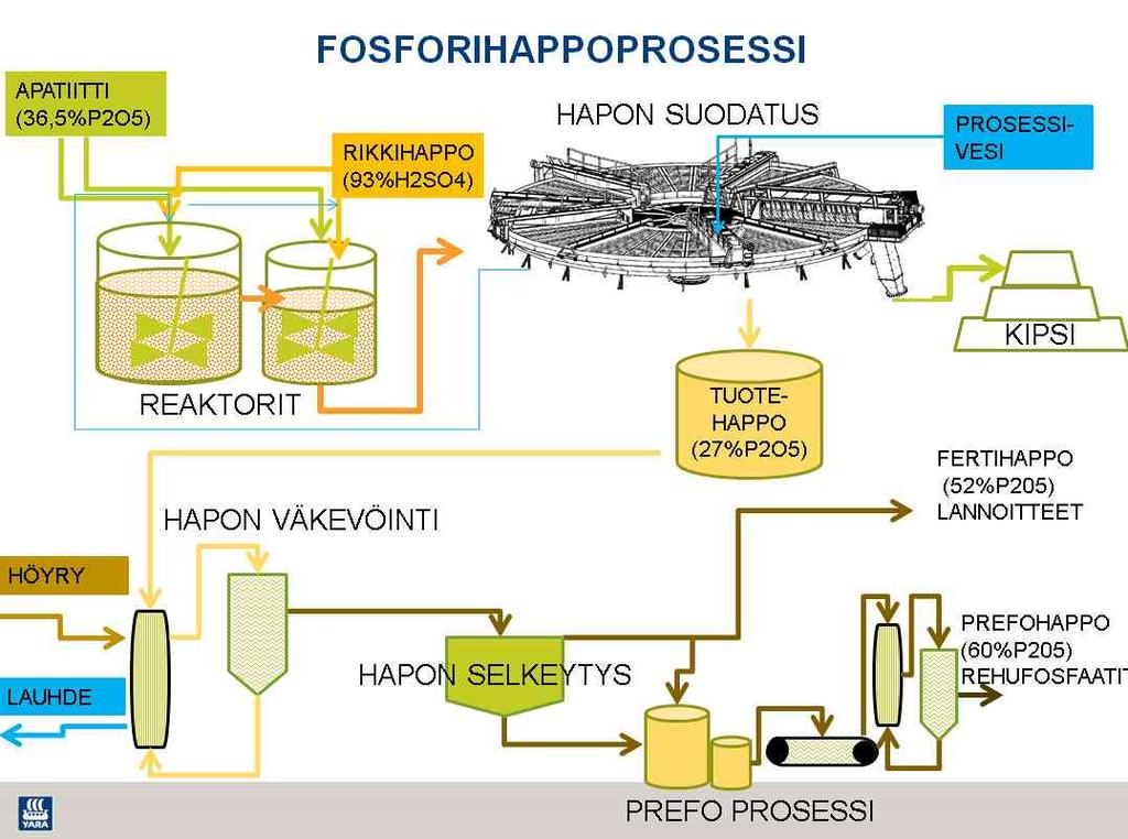 9 Fosforihappoprosessi voidaan jakaa reaktio-, suodatus-, väkevöinti-, selkeytys- ja PREFOprosessivaiheisiin (Kuva 2-6). Menetelmä on ns.
