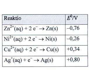 4 4. a. Tehtävänä on valmistaa mahdollisimman tehokas galvaaninen kenno. Mitkä alla olevassa taulukossa esitetyt hapettumis-pelkistymisparit valitset tähän tarkoitukseen?