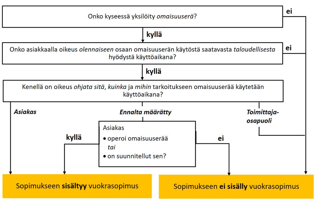 21 Kuvio 1 Sopimuksen määrittäminen vuokrasopimukseksi (PricewaterhouseCoopers Oy 2016, 6) Kuviosta 1 nähdään, että ensimmäisenä on pohdittava, onko omaisuuserä yksiöitävissä oleva.