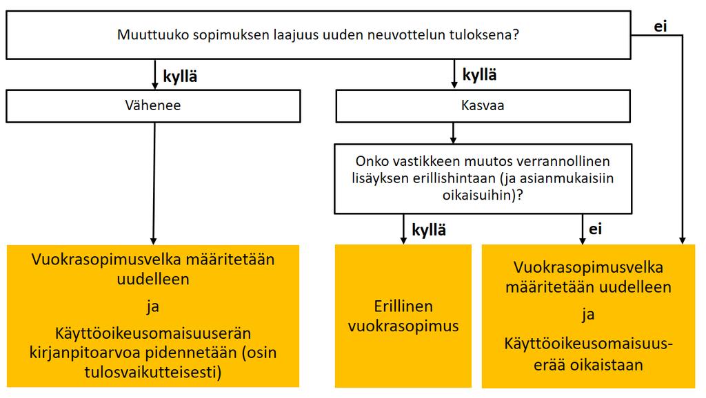 27 Kuvio 4 Vuokrasopimuksen muutos (PricewaterhouseCoopers Oy 2016, 19) Mikäli vuokrasopimuksen vastiketta muutetaan niin, että sopimuksen laajuus ei kuitenkaan muutu, on vastaus kuvion 4