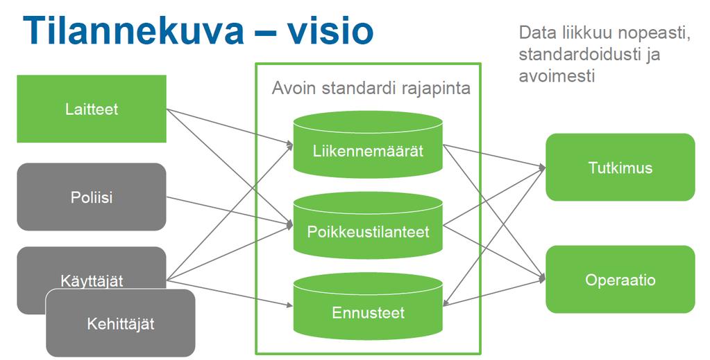 Kuva 14. Tilannekuvan visio - jatkuva tiedon keruu. Toisessa kuvassa (Kuva 15) on visio käyttötapaukseen, jossa havaitaan jokin poikkeustilanne ja sen myötä käynnistetään tiedonkeruu.