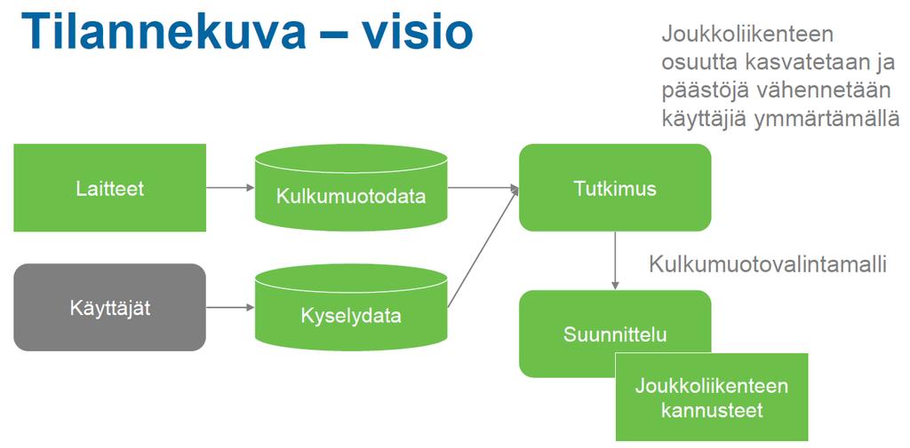 Kuva 16. Tilannekuva visio - käyttäjätutkimustiedon hyödyntäminen.