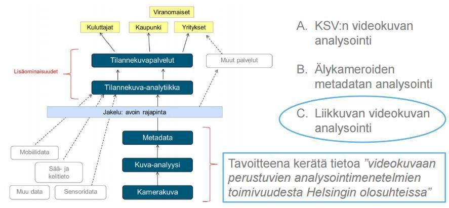 lisää niiden vaikuttavuutta. Tilannekuvan laadun parantamisen investointikustannusten odotetaan palautuvan onnettomuus-, ruuhka- ja päästökustannusten vähenemisen myötä sekä uutena liiketoimintana.