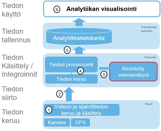 Edellä mainittujen kerrosten lisäksi ratkaisun keskeisenä toiminnallisena elementtinä on videoanalytiikka (kuvassa punaisin reunuksin esitetyt laatikot), jonka avulla kuvattu videomateriaali