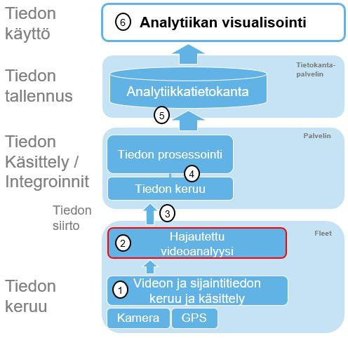 Toiminnollisuus menee seuraavasti: Kuvattu video (1) syötetään suoraan analytiikkayksikölle, joka analysoi videon reaaliajassa (2).