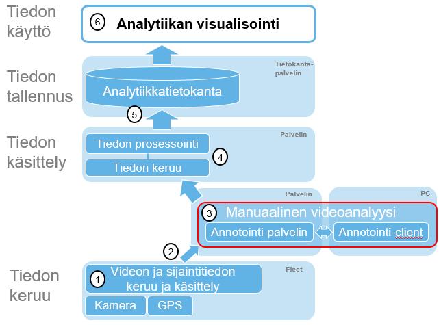 Kuva 5. Manuaalisen videoanalyysiratkaisun yleiskuva. Tiedon siirrolla ei tässä vaihtoehdossa ole merkittävää roolia videot siirretään Annotointipalvelimelle tarpeen mukaan.