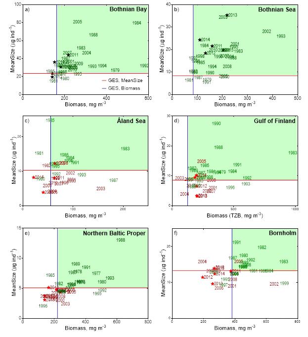 Kuva 2 Indikaattorin tulokset eläinplanktonin keskikoon ja biomassan suhteen. Vihreälle alueelle osuvat arviointivuodet kuvaavat hyvää tilaa.