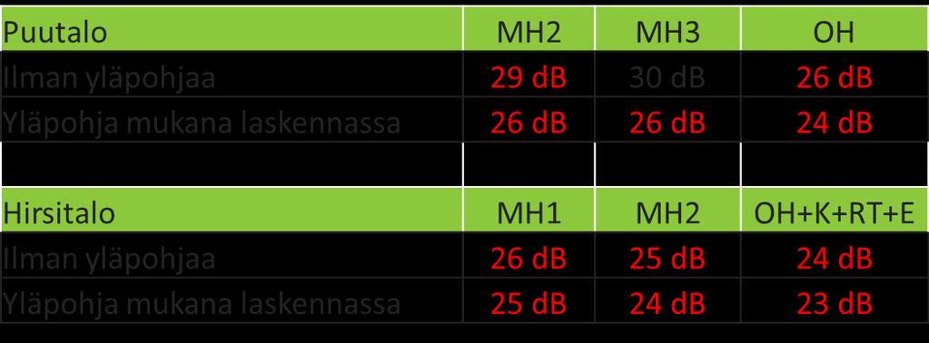 Tulokset Lausunto 7013-3a / Helimäki Akustikot Oy Jotta 30 db:n vaatimus täytetään, lähes