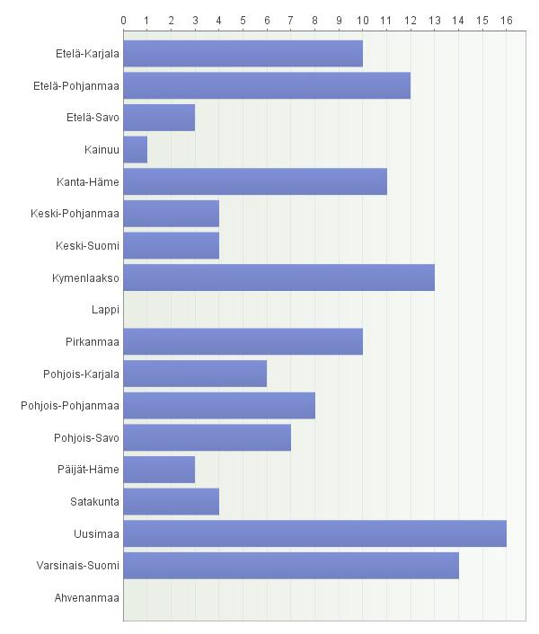 Kyselyyn vastasi 126 toimijaa ympäri Suomen Vastaajista 56% ilmoitti ammatikseen