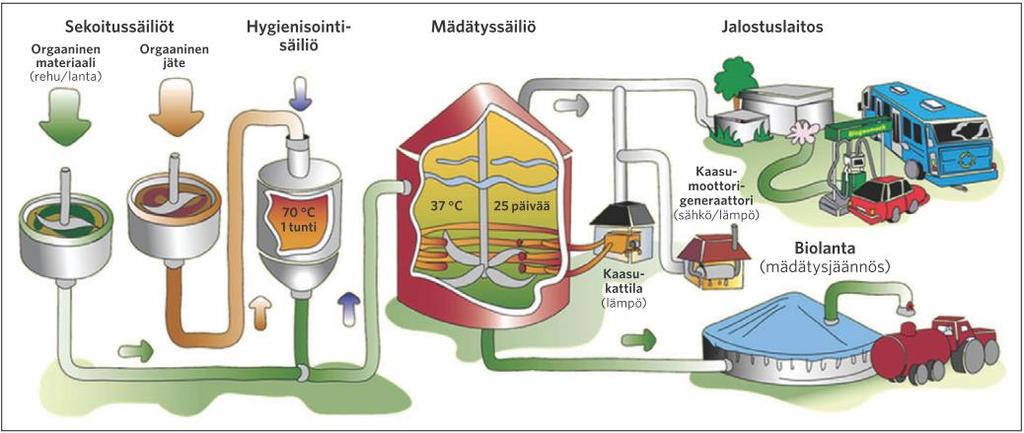 BIOKAASUN TUOTANTO JA HYÖDYNTÄMINEN Biokaasu on hapettoman mätänemisprosessin tulos, jonka lopputuotteena syntyy myös kiinteää mädätysjäännöstä Biokaasu on koostumukseltaan käytännössä metaania