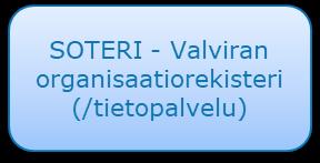 Sote-rekisteri pohjana VV ja PTV tiedoille piloteissa Kelan Valinnanvapausjärjestelmä edellyttää, että sote-keskukset löytyvät pilotissa THL:n SOTE-organisaatiorekisteristä Sekä julkisten että