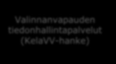 Valinnanvapauden tiedonhallintapalvelut Valinnanvapauden tiedonhallintapalvelut (KelaVV-hanke) Tuottajahallintapalvelu Ensimmäisessä vaiheessa sote-keskustuottajien hallinta Käyttöön 03/2019, jos