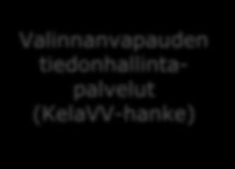 Valinnanvapauden tiedonhallintapalvelut Asiakkaan valinnan toteuttava palvelu Valinnanvapauden tiedonhallintapalvelut (KelaVV-hanke) Mahdollistaa suoran valinnan palveluntuottajan valinnan