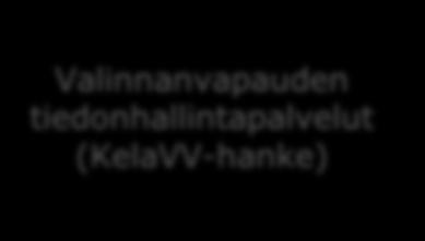 Valinnanvapauden tiedonhallintapalvelut Suomi.fi palveluiden hyödyntäminen - valinnanvapaus ja palvelutietovaranto (VRK) Valinnanvapauden tietopalvelu Toteutetaan osaksi Suomi.