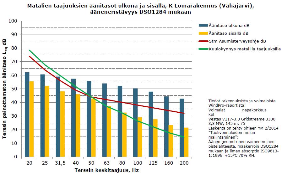 FCG SUUNNITTELU JA TEKNIIKKA OY Kaavaselostus 69 (87) käli kohteet edellyttävät tarkempaa selvitystä, voidaan rakennusluvan hakemisen yhteydessä laatia tarkemmat melumallinnukset.