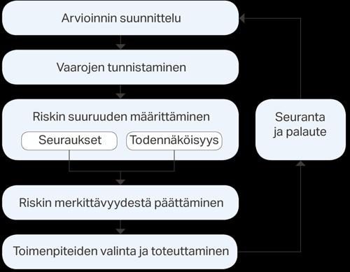 Työnantaja toimii Tunnistaa vaarat Arvioi riskit