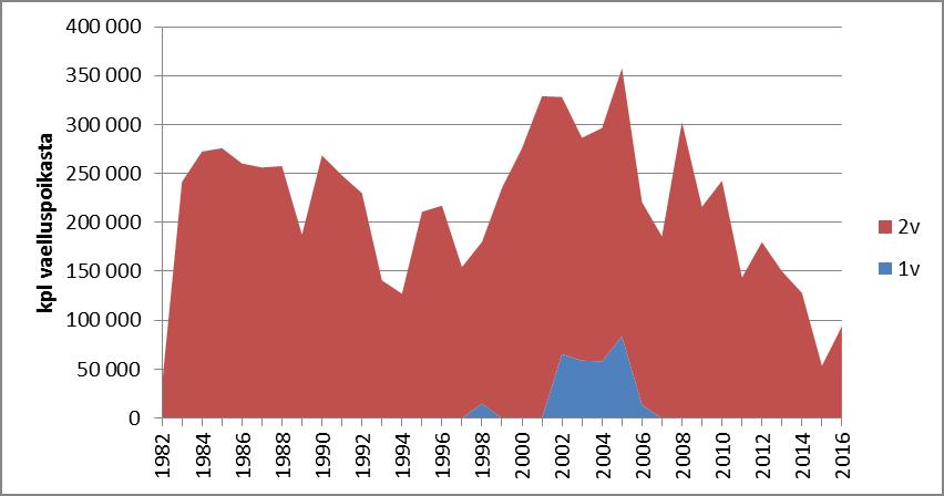 Kuva 4. Kymijokeen tehdyt lohen vaelluspoikasistutukset vuosina 1982 